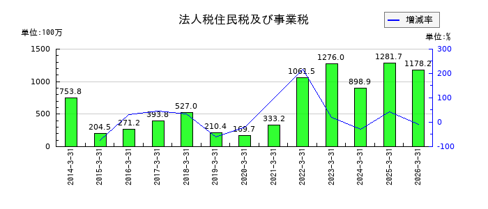 藤倉コンポジットの法人税住民税及び事業税の推移
