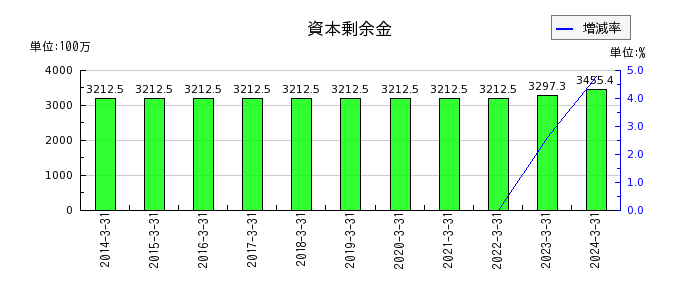藤倉コンポジットの資本金の推移