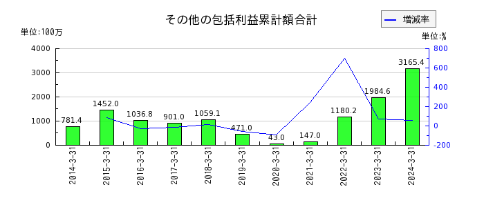 藤倉コンポジットのその他の包括利益累計額合計の推移