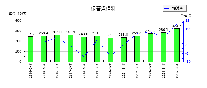 藤倉コンポジットの保管賃借料の推移