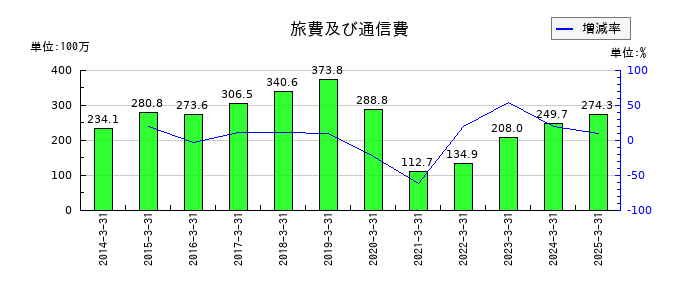 藤倉コンポジットの旅費及び通信費の推移