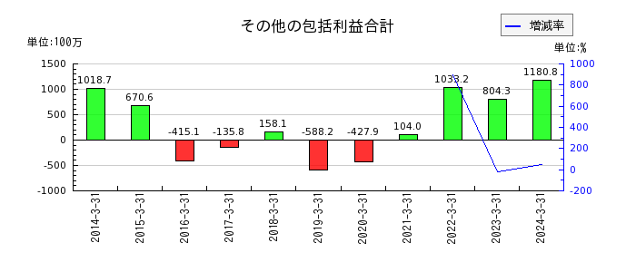 藤倉コンポジットのその他の包括利益合計の推移
