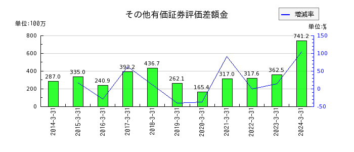藤倉コンポジットの荷造運送費の推移