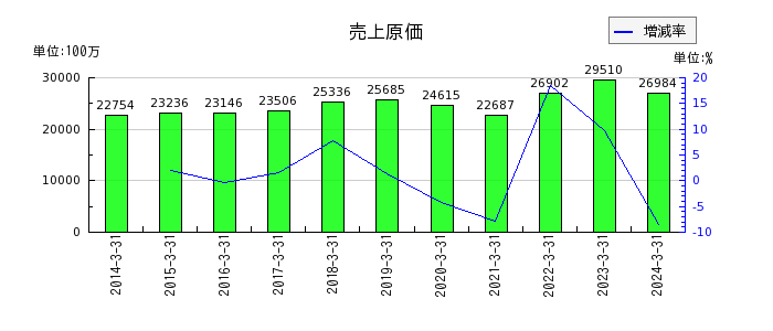 藤倉コンポジットの流動資産合計の推移