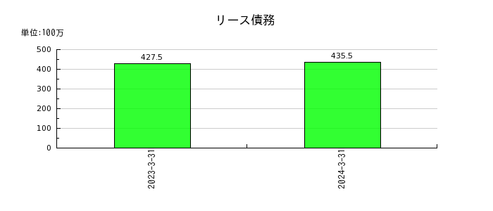 藤倉コンポジットのリース債務の推移