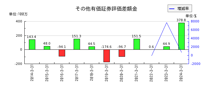 藤倉コンポジットの長期貸付金の推移