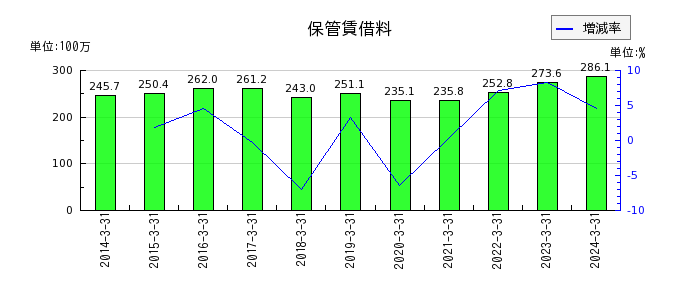 藤倉コンポジットの資産除去債務の推移