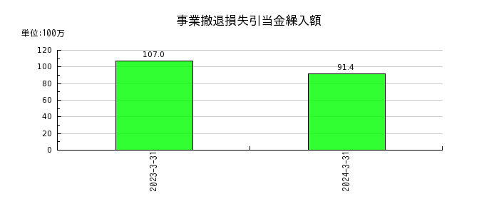 藤倉コンポジットの営業外費用合計の推移