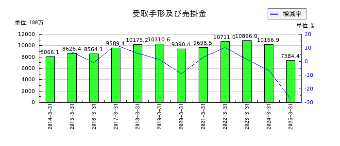 藤倉コンポジットの受取手形及び売掛金の推移