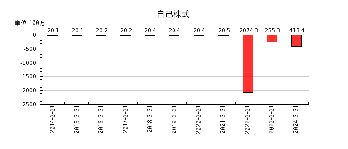 藤倉コンポジットの自己株式の推移
