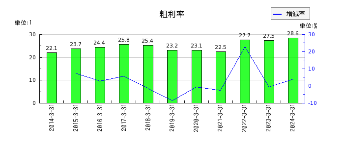 藤倉コンポジットの粗利率の推移