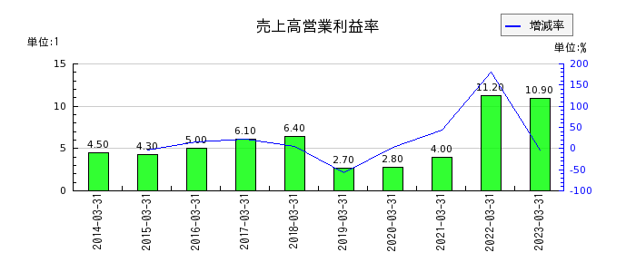 藤倉コンポジットの売上高営業利益率の推移