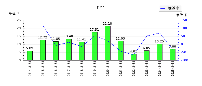 藤倉コンポジットのperの推移