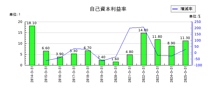 藤倉コンポジットの自己資本利益率の推移