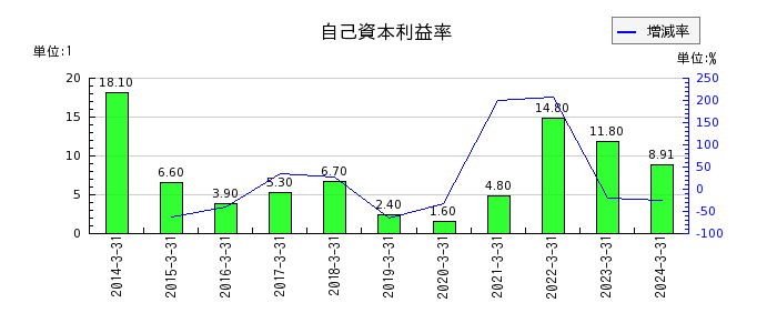 藤倉コンポジットの自己資本利益率の推移