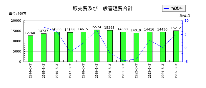 オカモトの販売費及び一般管理費合計の推移