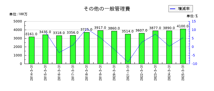 オカモトのその他の一般管理費の推移