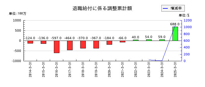 オカモトの退職給付に係る調整累計額の推移