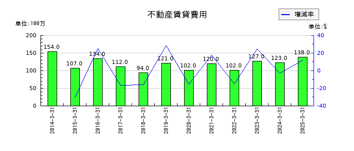 オカモトの不動産賃貸費用の推移
