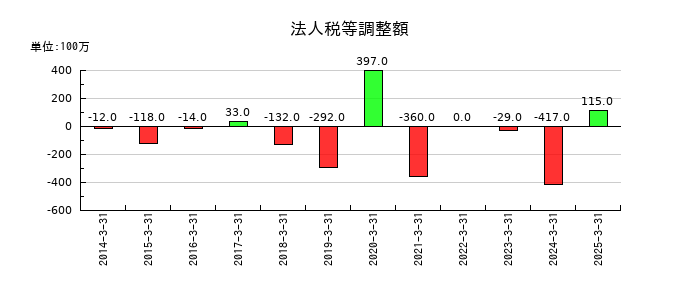 オカモトの法人税等調整額の推移