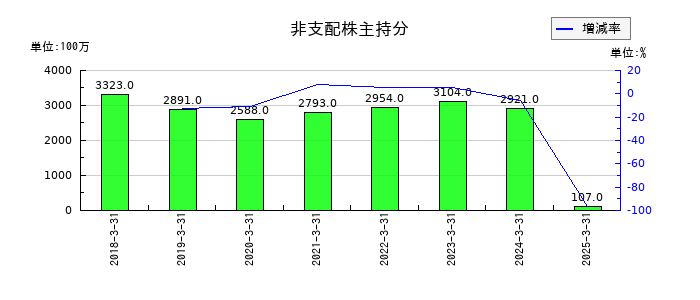 オカモトの非支配株主持分の推移