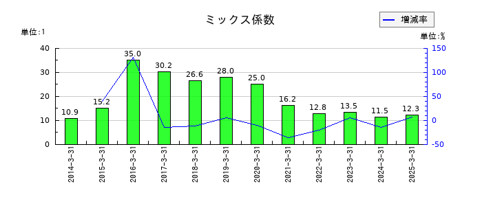 オカモトのミックス係数の推移