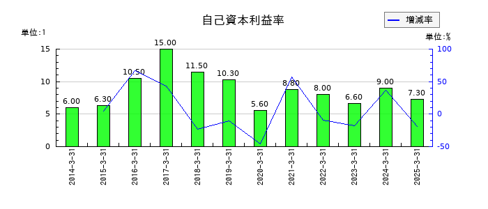 オカモトの自己資本利益率の推移