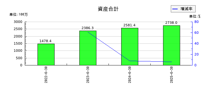 ファインズの資産合計の推移
