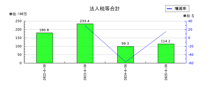 ファインズの法人税等合計の推移