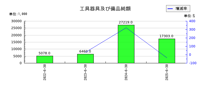 ファインズの工具器具及び備品純額の推移