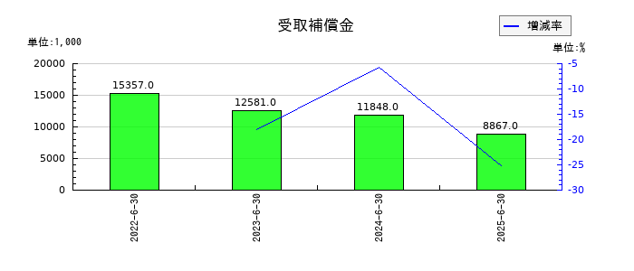 ファインズの受取補償金の推移