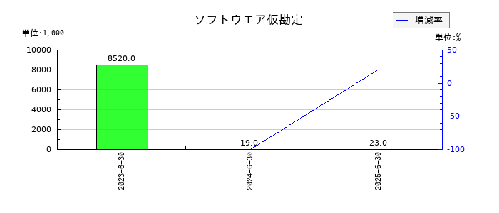 ファインズのソフトウエア仮勘定の推移