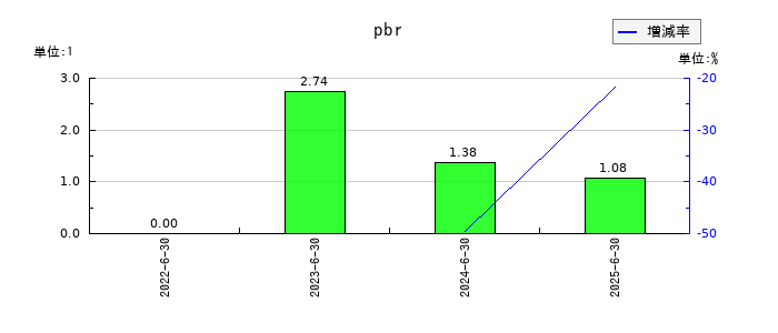 ファインズのpbrの推移