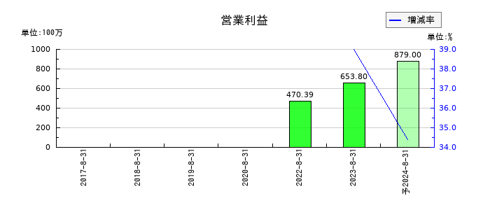 グッピーズの通期の営業利益推移