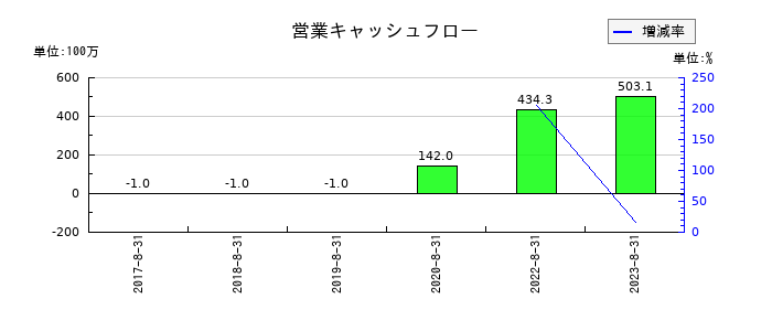 グッピーズの営業キャッシュフロー推移
