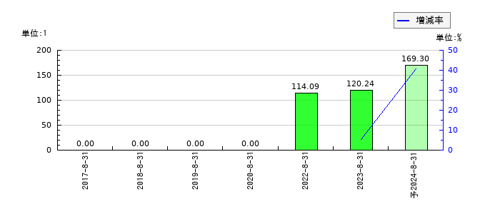 グッピーズのEPS(一株当たりの利益)推移