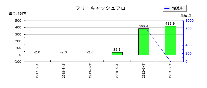 グッピーズのフリーキャッシュフロー推移