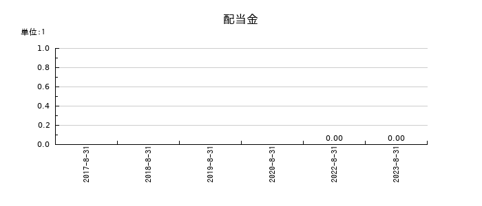 グッピーズの年間配当金推移