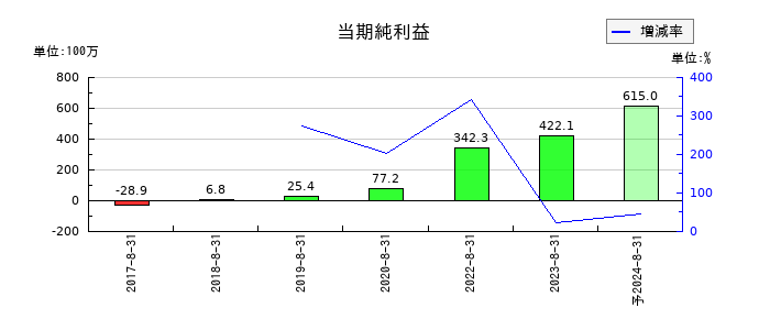 グッピーズの通期の純利益推移