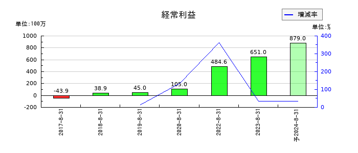 グッピーズの通期の経常利益推移