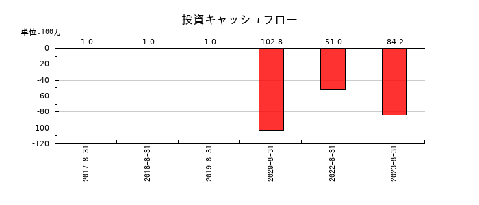 グッピーズの投資キャッシュフロー推移
