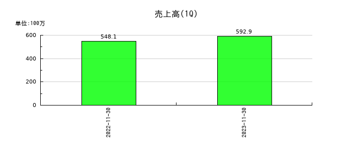 グッピーズの第1四半期の売上高推移