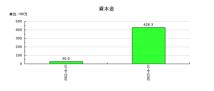グッピーズの資本金の推移