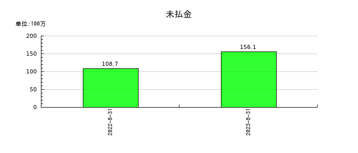 グッピーズの未払金の推移