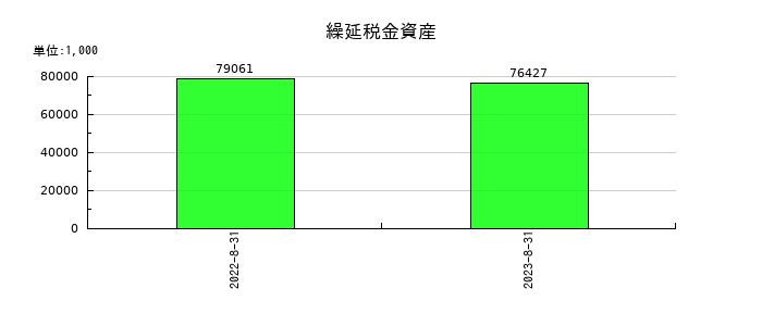 グッピーズの繰延税金資産の推移