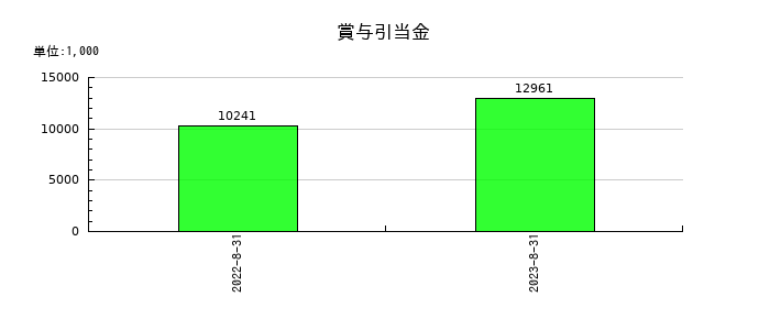 グッピーズの賞与引当金の推移