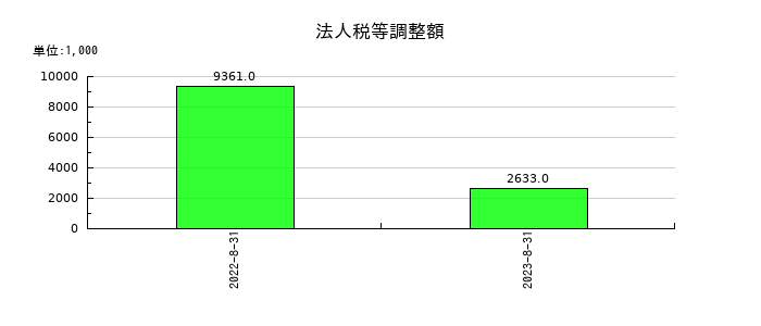グッピーズの法人税等調整額の推移