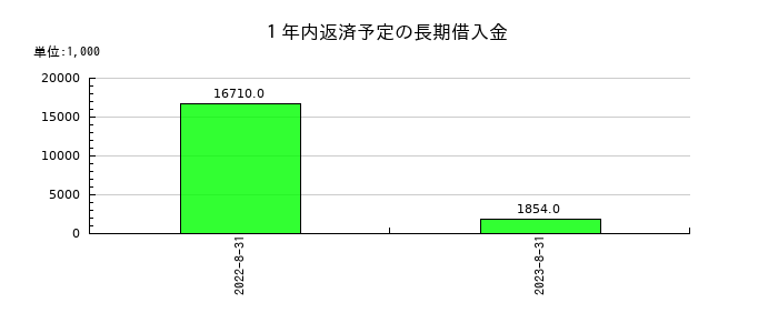 グッピーズの１年内返済予定の長期借入金の推移