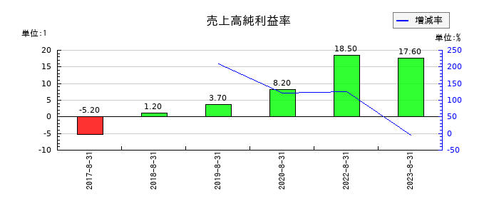 グッピーズの売上高純利益率の推移
