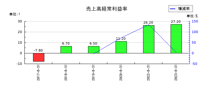 グッピーズの売上高経常利益率の推移